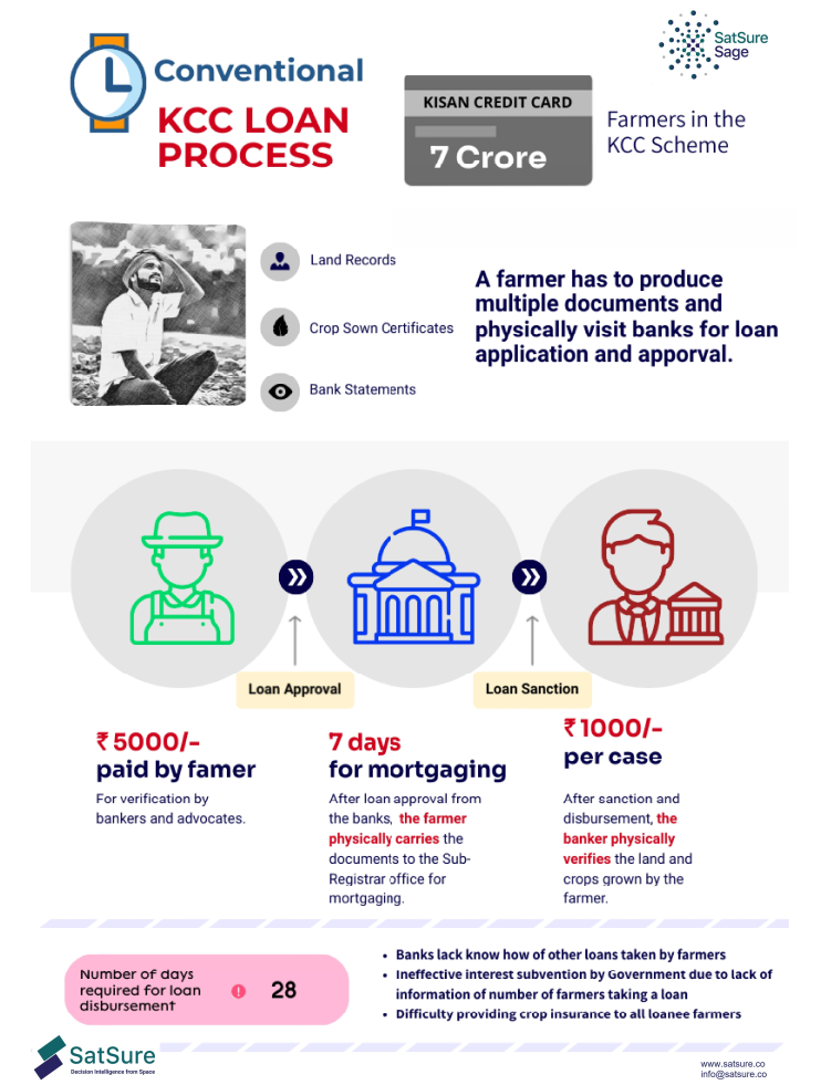Conventional Loan Sanction Process in India